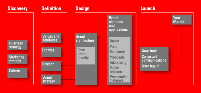 Our Process